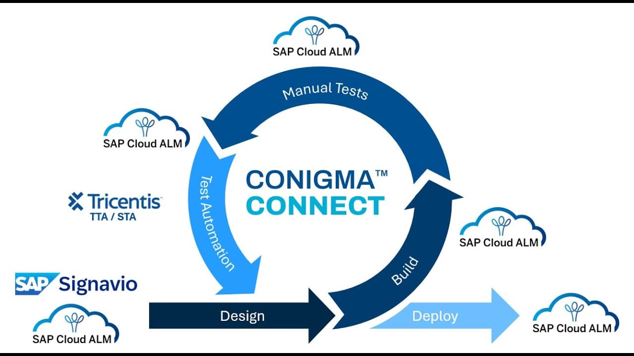 SAP Transformation Management Toolchain Integration (I): SAP Signavio, SAP Cloud ALM, Tricentis STA
