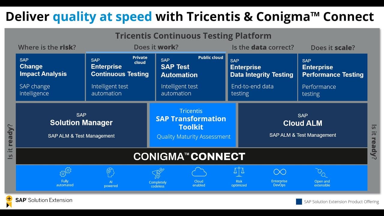 SAP Transformation Management Toolchain Integration (II): SAP Signavio, SAP ChARM, Tricentis ECT